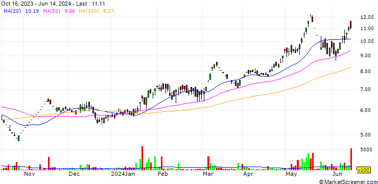 Chart Vardhman Polytex Limited