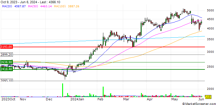 Chart Vadilal Industries Limited