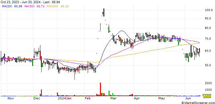 Chart Narbada Gems and Jewellery Limited