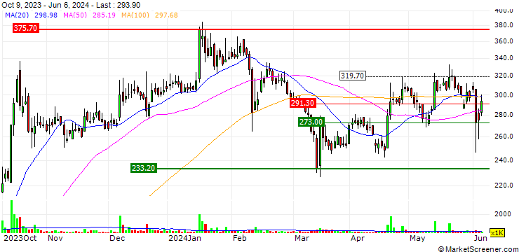 Chart ITI Limited