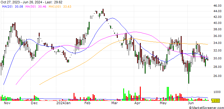 Chart Trans India House Impex Limited