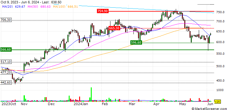 Chart Aarti Industries Limited
