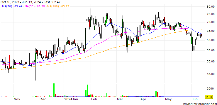 Chart Biofil Chemicals and Pharmaceuticals Limited