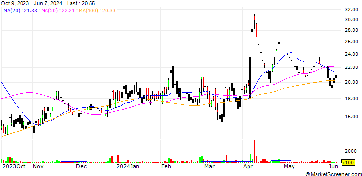 Chart Ind-Swift Limited