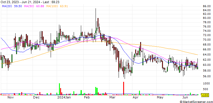 Chart Sandu Pharmaceuticals Limited