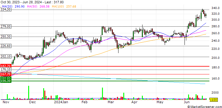 Chart Greenply Industries Limited