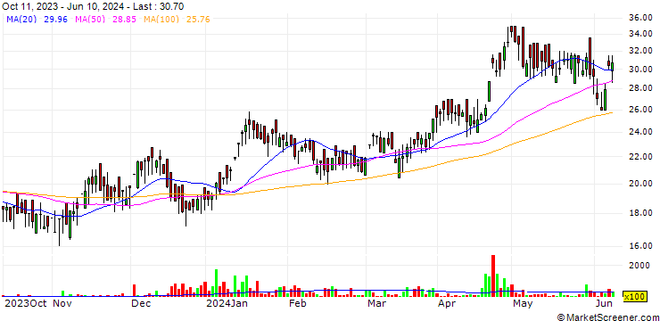 Chart Samyak International Limited