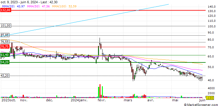 Chart Lykis Limited