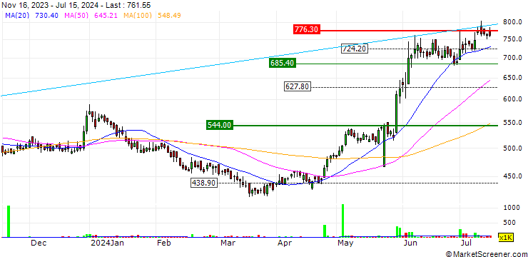 Chart Emami Limited