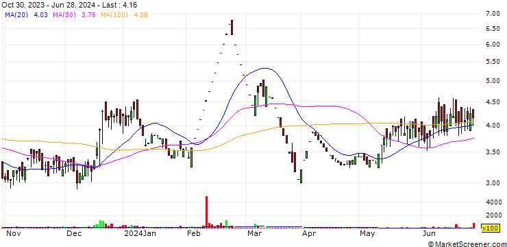 Chart Omni Ax's Software Limited
