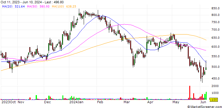 Chart AXISCADES Technologies Limited