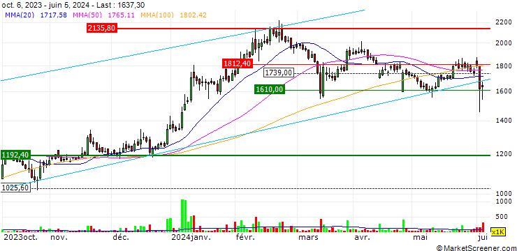 Chart Olectra Greentech Limited
