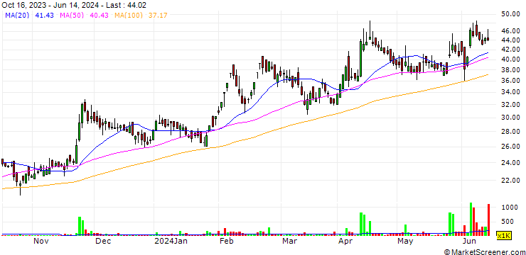 Chart Nandan Denim Limited