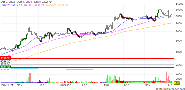 Chart Solar Industries India Limited