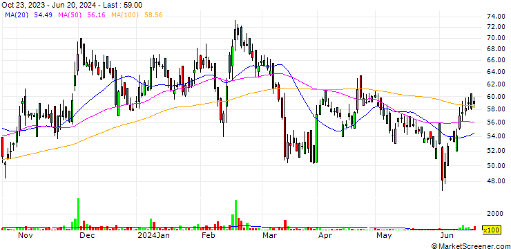 Chart Sutlej Textiles and Industries Limited