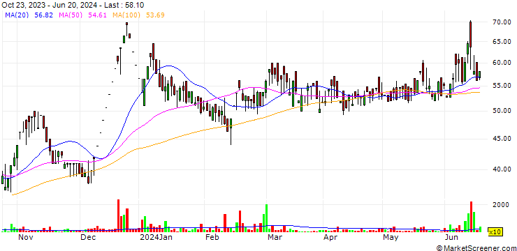 Chart AI Champdany Industries Limited