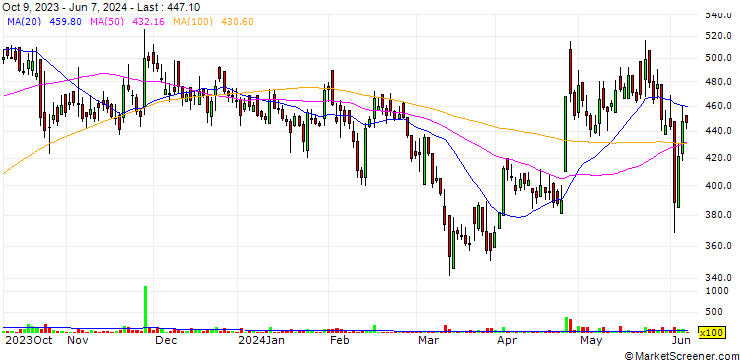 Chart Rossell India Limited