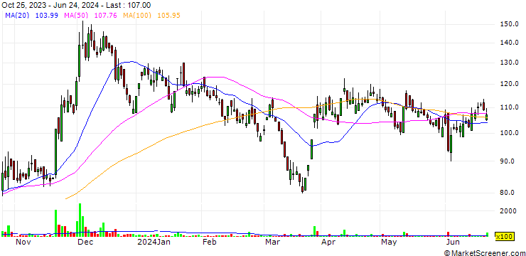 Chart Emami Realty Limited