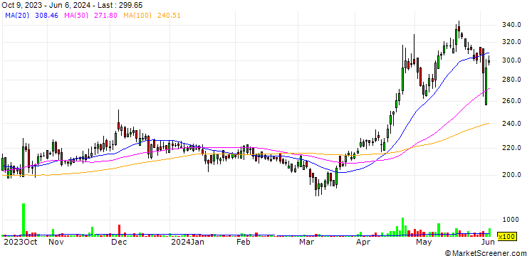 Chart Vardhman Special Steels Limited