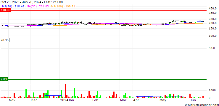 Chart West Leisure Resorts Limited