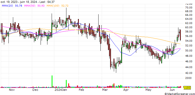 Chart Jeevan Scientific Technology Limited