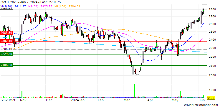 Chart Dr. Lal PathLabs Limited