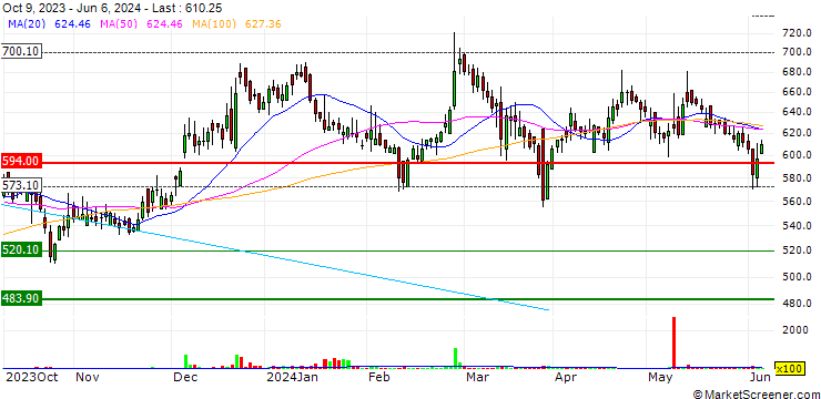 Chart Thyrocare Technologies Limited