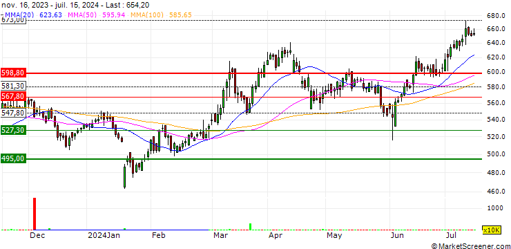 Chart ICICI Prudential Life Insurance Company Limited