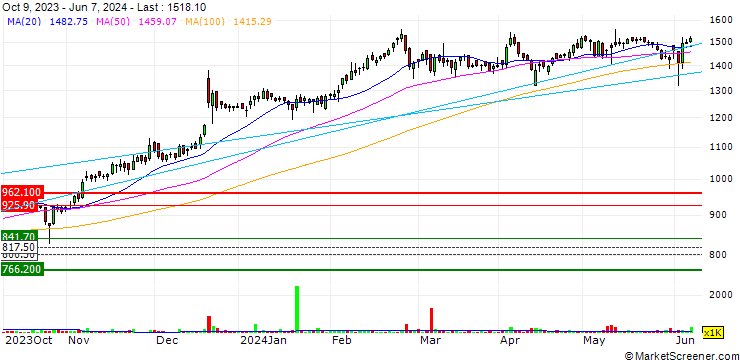 Chart Varun Beverages Limited