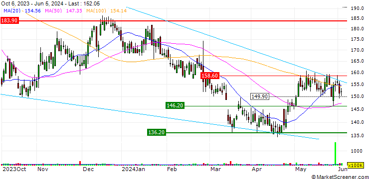 Chart OPEN END TURBO LONG - ABRDN PLC
