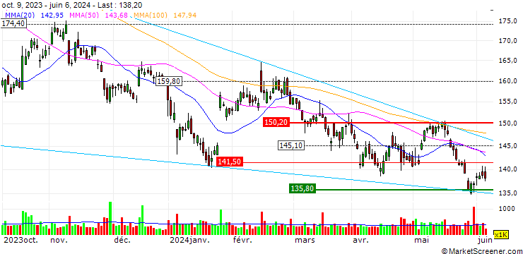 Chart OPEN END TURBO BULL OPTIONSSCHEIN - PERNOD RICARD