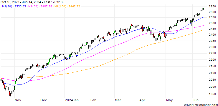 Chart S&P 100