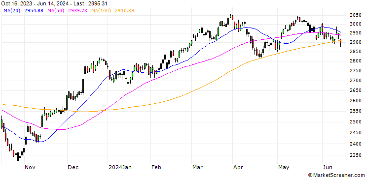 Chart S&P Mid Cap 400