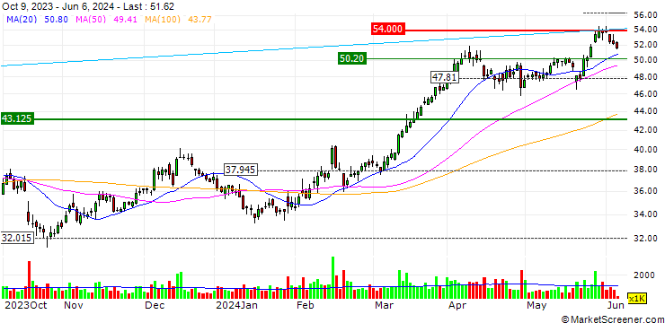 Chart TURBO UNLIMITED LONG- OPTIONSSCHEIN OHNE STOPP-LOSS-LEVEL - RENAULT