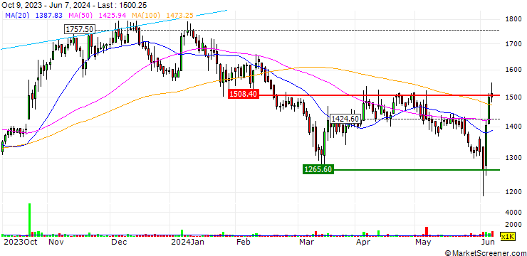 Chart CreditAccess Grameen Limited