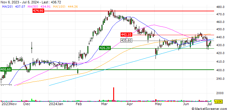 Chart Linde plc