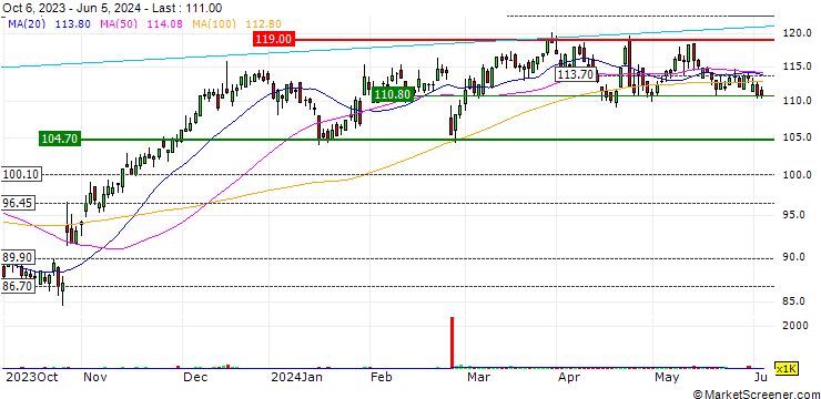 Chart MINI FUTURE LONG - SEB