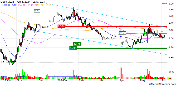 Chart OPEN END TURBO LONG - SOLUTIONS 30