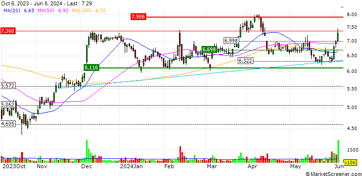 Chart UNLIMITED TURBO LONG - TUI AG