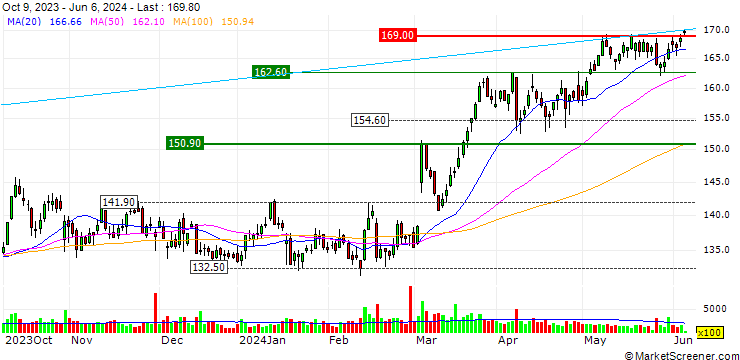 Chart CONSTANT LEVERAGE LONG - THALES