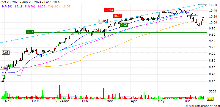 Chart TD Active Preferred Share ETF - CAD