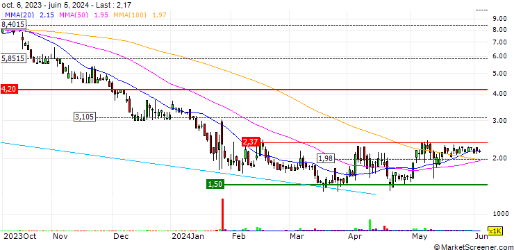 Chart TuanChe Limited