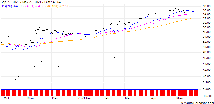 Chart Lyxor FTSE EPRA/NAREIT US ETF Dist