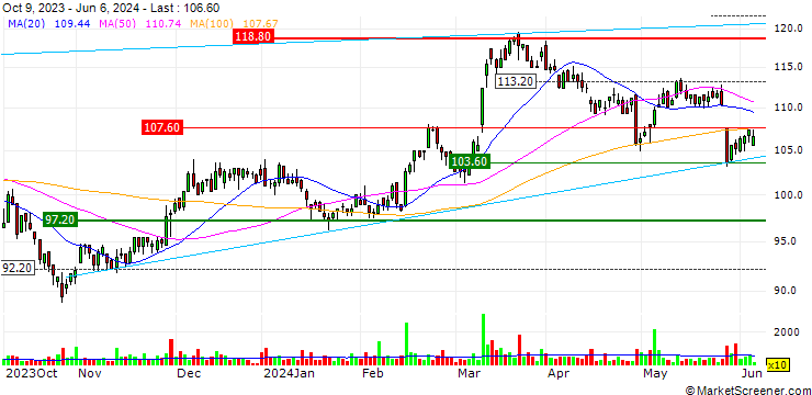Chart OPEN END TURBO LONG - PEUGEOT INVEST