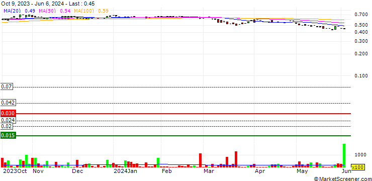 Chart ImExHS Limited