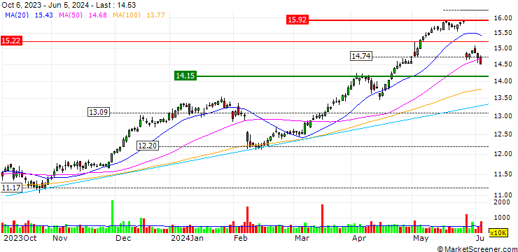 Chart OPEN END TURBO BULL OPTIONSSCHEIN - CRÉDIT AGRICOLE