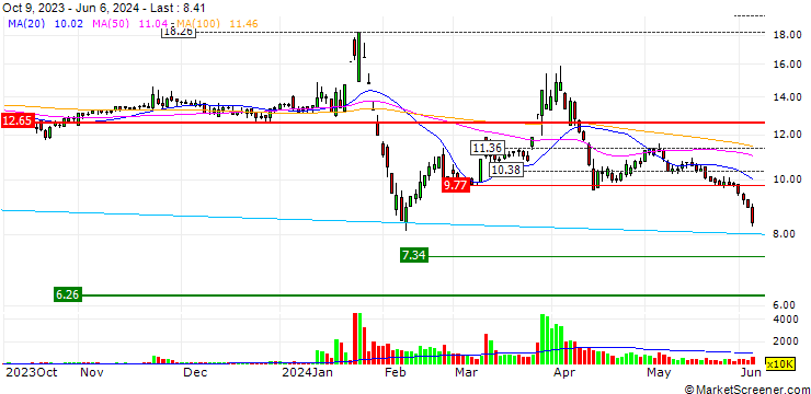 Chart Jiangsu Fengshan Group Co.,Ltd