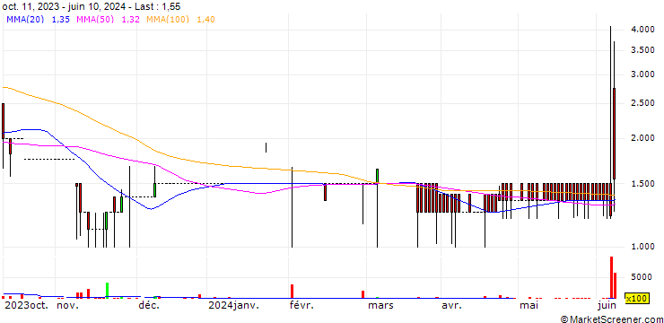 Chart Kropz plc