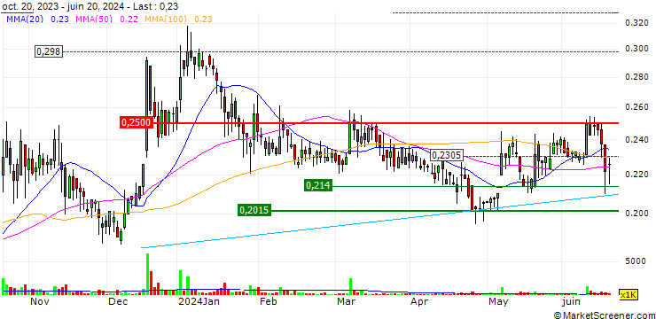 Chart InventionMed S.A.