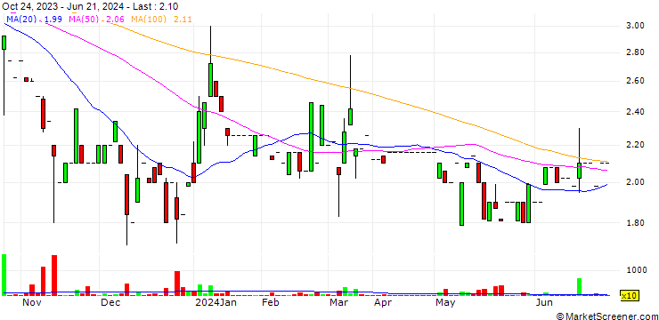 Chart Investeko S.A.